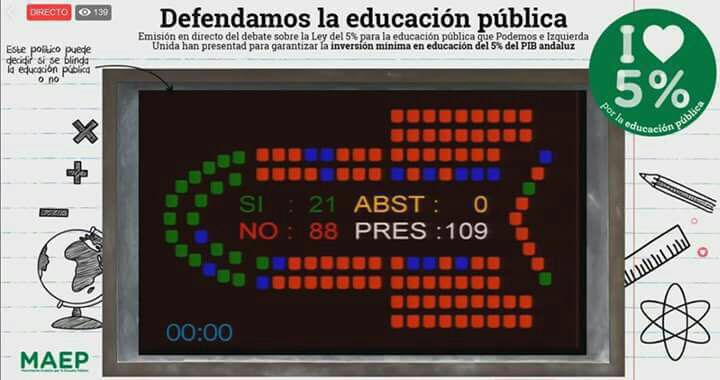 PSOE, PP y Ciudadanos tumban en el Parlamento Andaluz el blindaje del 5% del PIB para la educación pública