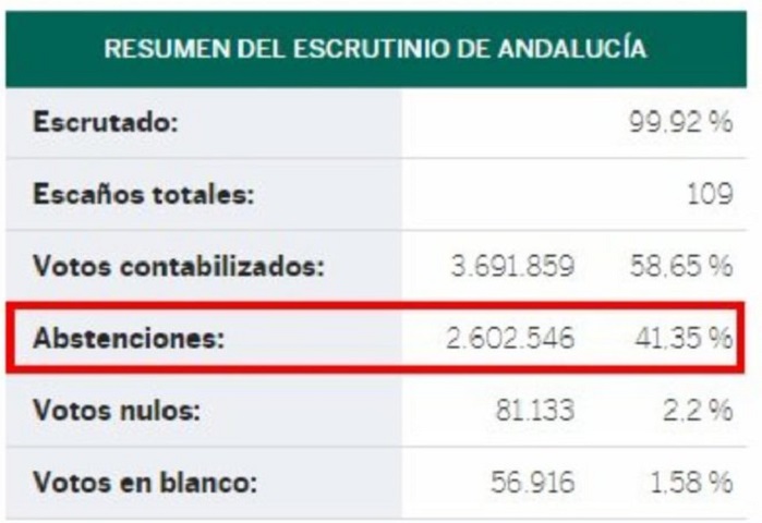 Abstención electoral y Estado social