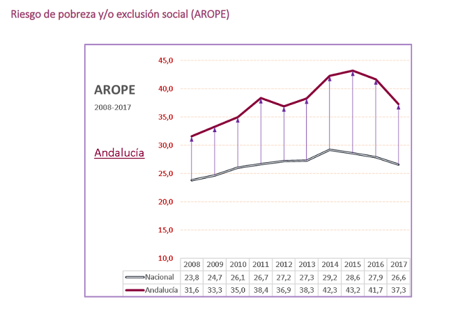 APDHA vuelve a denunciar la dejación de las Administraciones con los barrios más empobrecidos de Sevilla