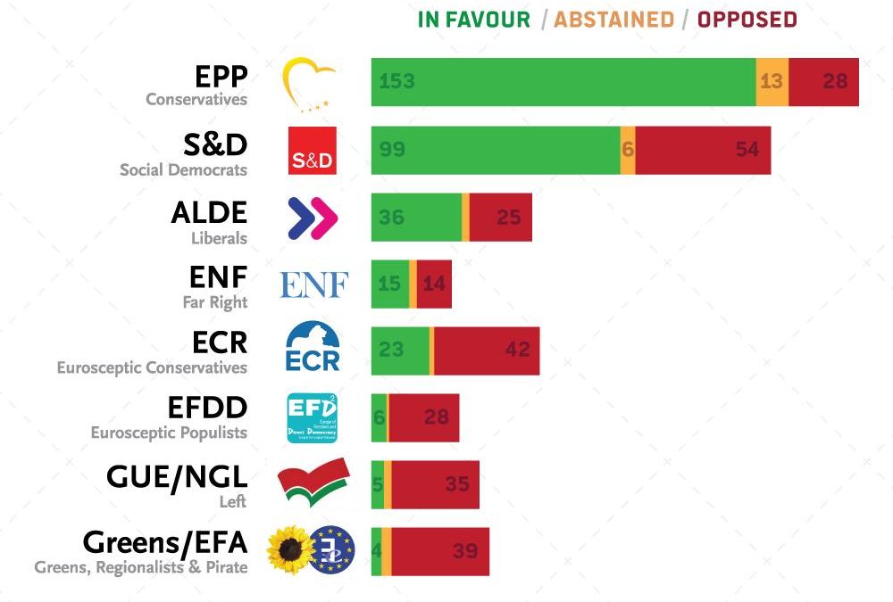 El Parlamento Europeo aprueba la directiva «de protección del copyright» que recorta libertades en Internet